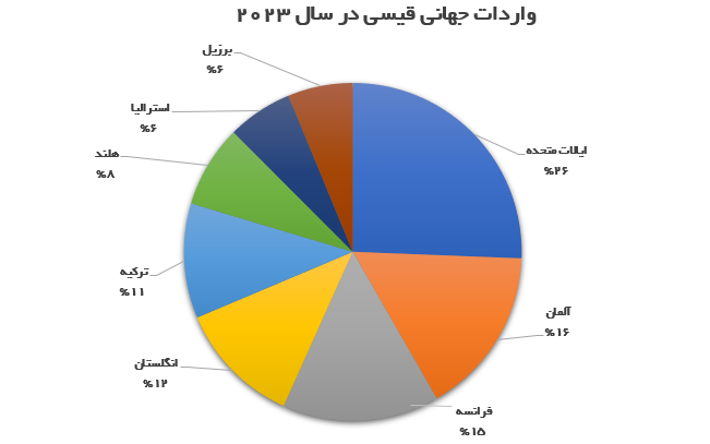 واردات جهانی قیسی2023.PNG